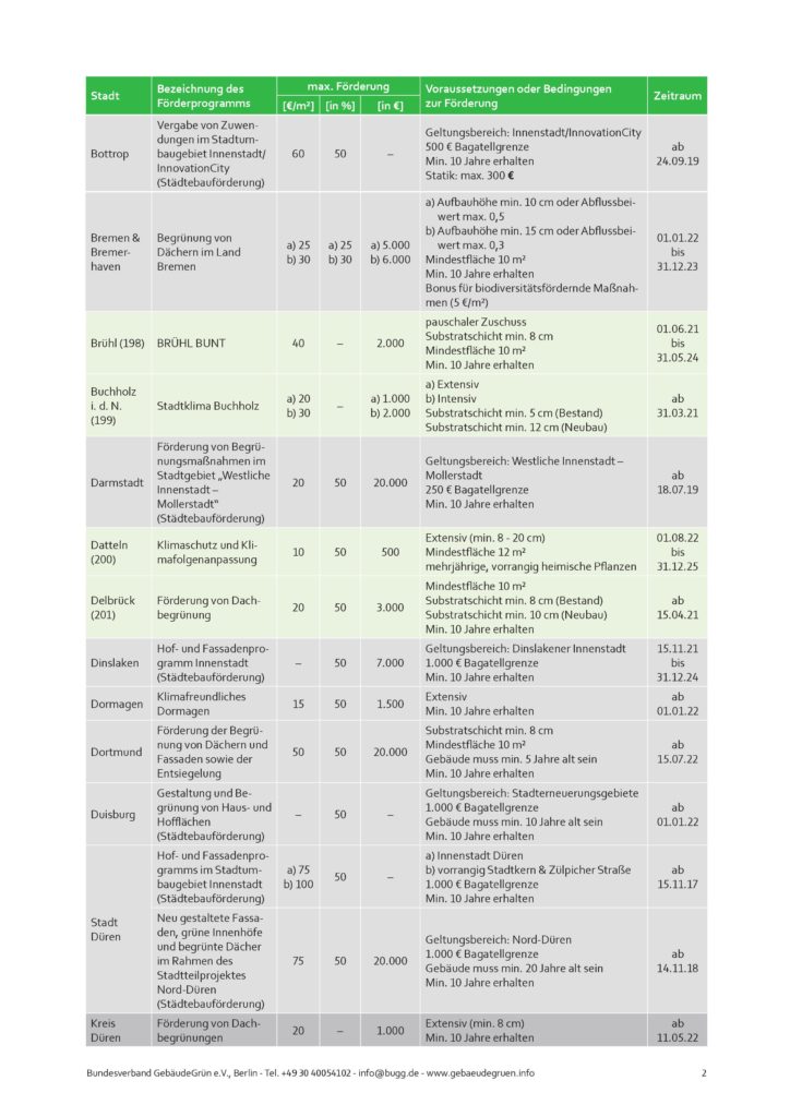 Liste zu Städten mit Förderprogrammen für Dachbegrünungen