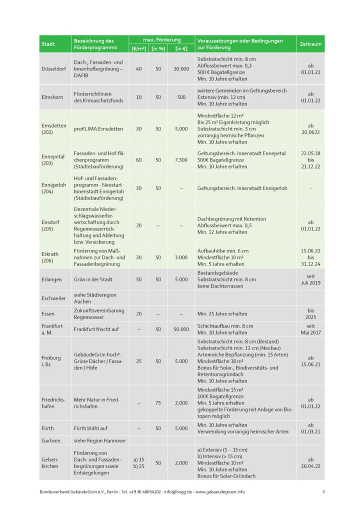 Liste zu Städten mit Förderprogrammen für Dachbegrünungen