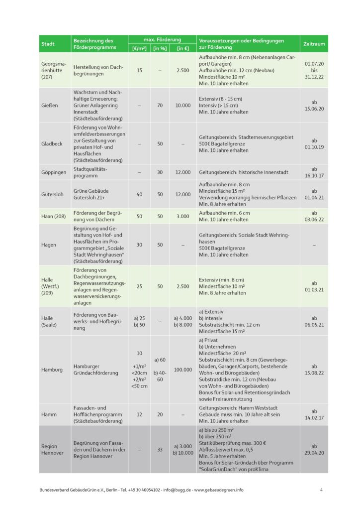 Liste zu Städten mit Förderprogrammen für Dachbegrünungen