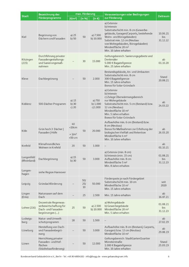 Liste zu Städten mit Förderprogrammen für Dachbegrünungen