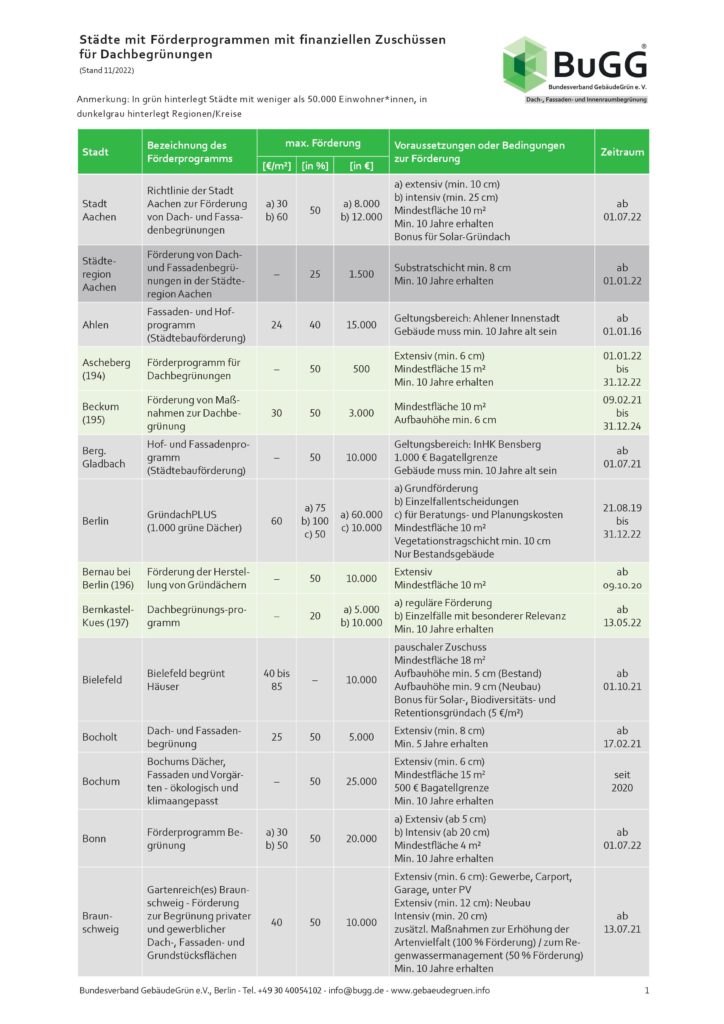 Liste zu Städten mit Förderprogrammen für Dachbegrünungen