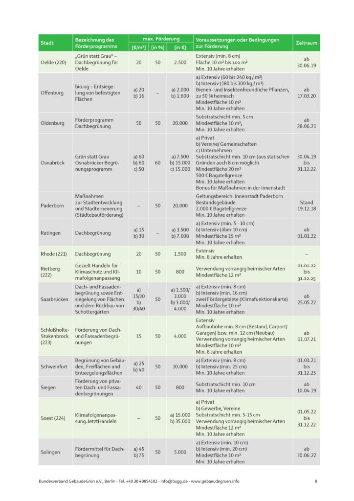 Liste zu Städten mit Förderprogrammen für Dachbegrünungen