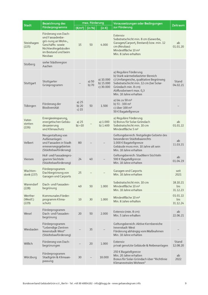 Liste zu Städten mit Förderprogrammen für Dachbegrünungen